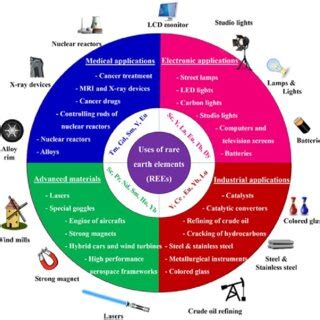 2 Major applications of rare earth elements (REEs). Upon end-of-life ...