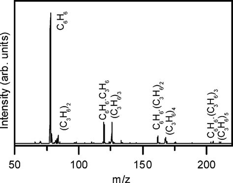 Mass spectrum obtained following the injection of C6H6 +• into a... | Download Scientific Diagram