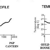 Temperature profile of section A-A and B-B on 4 September 2006 at 15:00... | Download Scientific ...