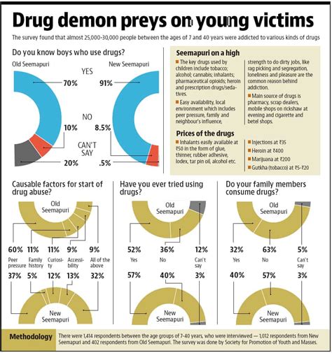 Drug abuse: Why 80% kids in Delhi’s Seemapuri turn addicts, some as young as 7 | Latest News ...