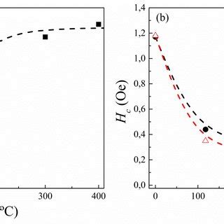 Temperature-annealing (a) and stress-annealing (b) dependence on the Hc... | Download Scientific ...