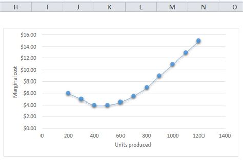 Marginal Cost Formula | Calculator (Excel template)