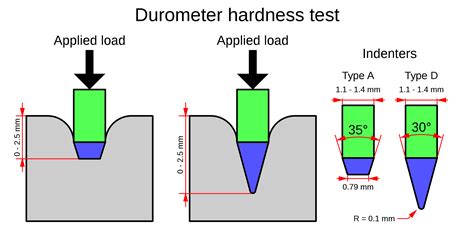 What Is Shore A Hardness? - Hongju