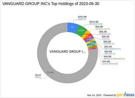 VANGUARD GROUP INC Acquires New Stake in Veralto Corp