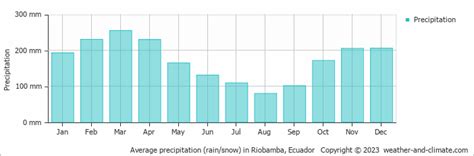 Riobamba Climate By Month | A Year-Round Guide