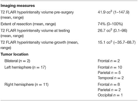 Frontiers | T2 FLAIR Hyperintensity Volume Is Associated With Cognitive Function and Quality of ...