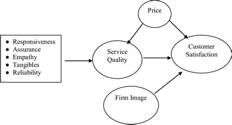 A model of customer satisfaction in the context of professional services | Download Scientific ...