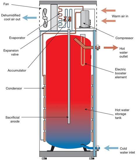 Sustainable Water Heating: Tank vs Tankless vs Heat Pumps in Off-grid Living Situations
