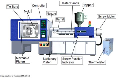 Injection Molding Machine - Beaumont Technologies, Inc.