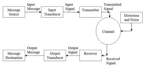 Electronic Communication Systems: Basics, Block Diagram and Working