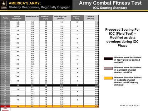 Army Combat Fitness Test Proposed Scoring Standard - Army-Fitness.com