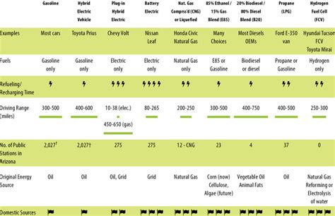 1 Alternative Fuel Comparisons | Download Scientific Diagram