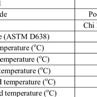 Material properties of the plastic resin. | Download Table