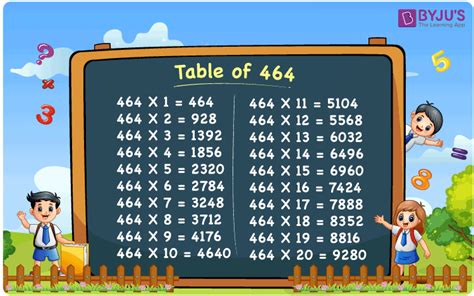 Multiplication Table for the Number 464 or 20 Times Table for 464.