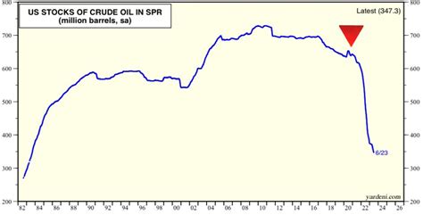 U.S. Oil Reserves Drop to 40 Year Lows - See It Market