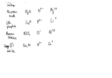 SOLVED: Ionic Compounds: Simple Metal + Simple Non-Metal Name Cation Anion Formula Potassium ...