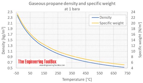 [DIAGRAM] Pressure Temperature Phase Diagram For Propane - MYDIAGRAM.ONLINE