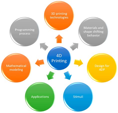 Applied Sciences | Free Full-Text | New Trends in 4D Printing: A ...