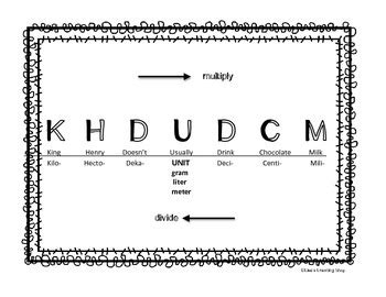 Metric Conversion Visual Aid (King Henry) in 2021 | Metric conversions, Studying math, Math ...