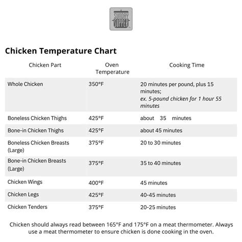 Chicken Temperature Chart Download Free Poster | peacecommission.kdsg.gov.ng