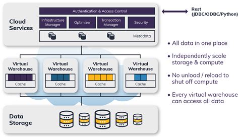 How Snowflake Architecture Delivers a Modern Data Storage Solution