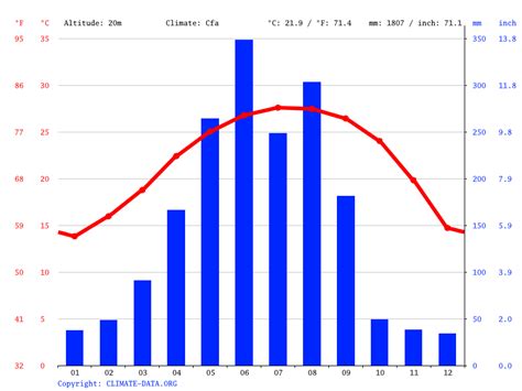 Huizhou climate: Weather Huizhou & temperature by month