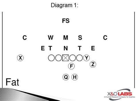 Three Play Package for Single Wing Systems | X&O Labs