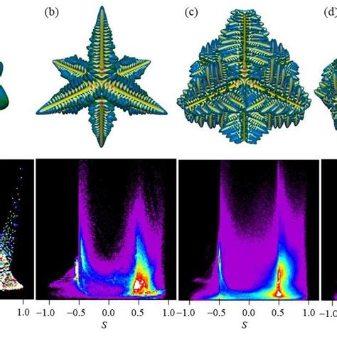 Evolution of dendrite structures characterized by (upper) and the... | Download Scientific Diagram