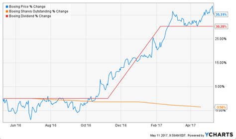 2 Dividend Stocks to Buy for 100%+ Dividend Growth – and 2 to Avoid | InvestorPlace