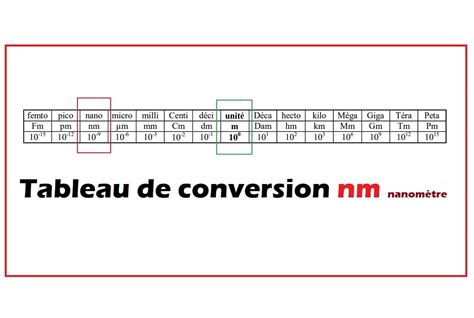 Tableau de Conversion Micromètre - Prof Innovant