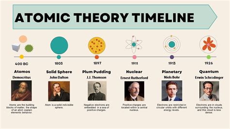 Atomic Theory Timeline I SUMMARY - YouTube