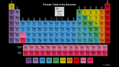 Periodic Table with Names of Elements