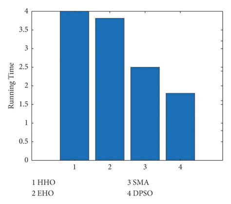 Swarm intelligence algorithm model comparison. (a) Running time of the ...