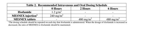 Mesna (Dosage Overview) - PT Master Guide