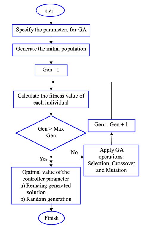 Flowchart of the Genetic Algorithm | Download Scientific Diagram