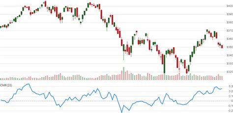 Chaikin Money Flow (CMF) | Stock Indicators for .NET