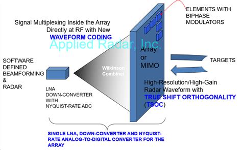 Digital Beamforming – Applied Radar, Inc.