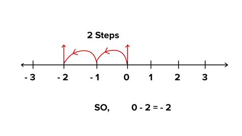 Using a number line, write the integer which is :c 2 less than 0