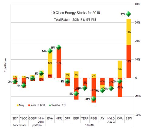 Ten Clean Energy Stocks Back In Positive Territory Year To Date ...