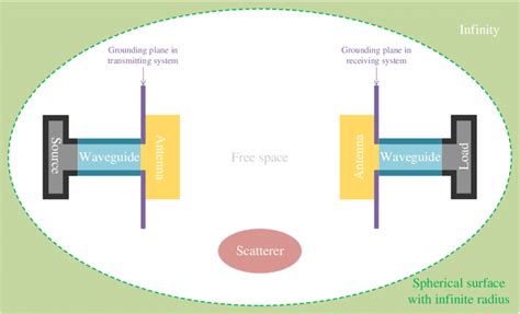 A more general waveguide-antenna-medium-antenna-waveguide cascaded... | Download Scientific Diagram