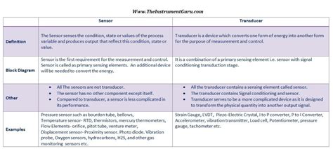 Sensor Vs Transducer | THE INSTRUMENT GURU