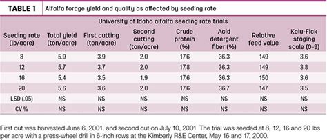 Keys to successful alfalfa establishment - Progressive Forage | Ag Proud