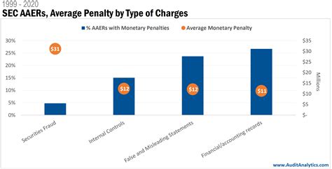 SEC Enforcement Actions Reveal Continuing Importance of Accurate ...