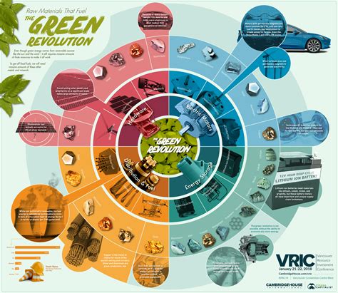 The Raw Materials That Fuel the Green Revolution