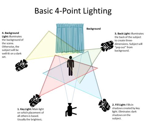 Basic Concepts of Stage Light – © Topco Lighting, Dial System, Architectural Lighting