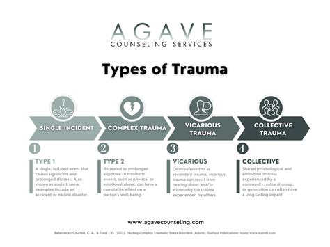 Types of Trauma - AGAVE