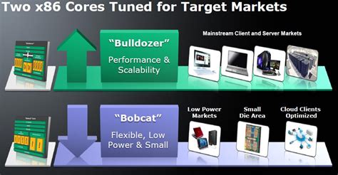 AMD Details Bulldozer Processor Architecture | TechPowerUp