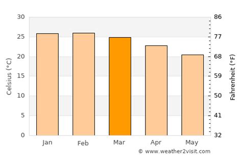 Costa Rica Weather in March 2025 | Brazil Averages | Weather-2-Visit