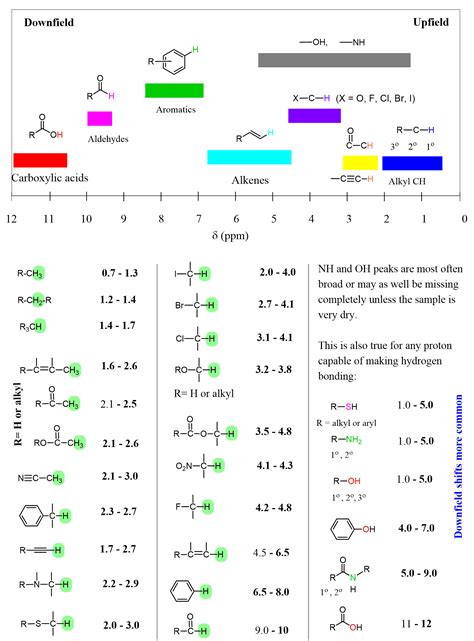 Nmr Chemical Shift Values Table Chemistry Steps | My XXX Hot Girl