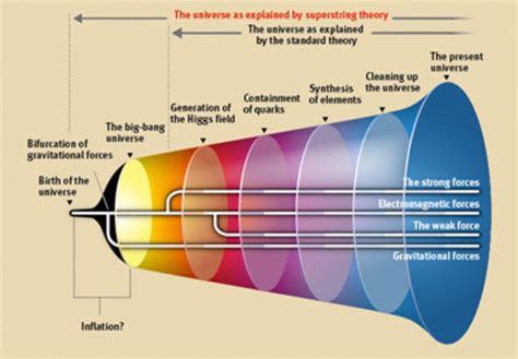 The History of the String Theory timeline | Timetoast timelines